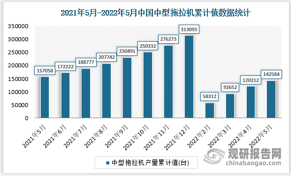 根据国家统计局数据显示，2022年5月我国中型拖拉机产量累计值为142584台，累计增速为-11%。