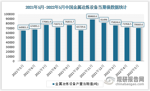 根据国家统计局数据显示，2022年5月我国金属冶炼设备产量当期值为70600.6吨，同比增速为5.5%。