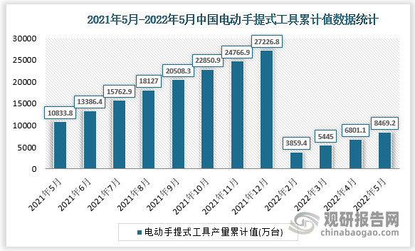 根据国家统计局数据显示，2022年5月我国电动手提式工具产量累计值为8469.2万台，累计增速为-19.9%。