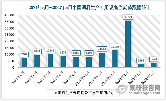 根据国家统计局数据显示，2022年5月我国饲料生产专用设备产量当期值为3624台，同比增速为-51.4%。