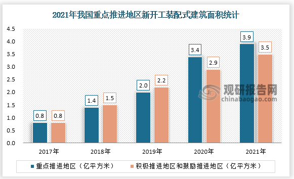 常住人口超过300万的其他城市为积极推进地区,其余城市为鼓励推进地区。2021年重点推进地区新开工装配式建筑面积为3.9亿平方米，积极推进和鼓励推进地区新开工装配式建筑面积为3.5亿平方米。