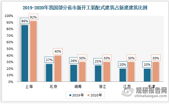 2020年上海市新开工装配式建筑占新建建筑的比例为92% ,遥遥领先全国；北京市占比40%，天津市、江苏省、浙江省、湖南省和海南省均超过30%。