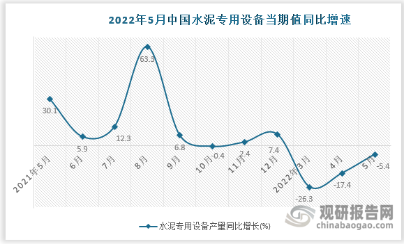 根据国家统计局数据显示，2022年5月我国水泥专用设备产量当期值为32671.9吨，同比增速为-5.4%。