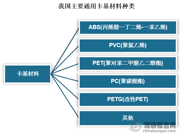 当前通用的卡基材料主要有ABS(丙烯腈一丁二烯-一苯乙烯)、PVC(聚氯乙烯)、PET(聚对苯二甲酸乙二醇酯)、PC(聚碳酸酯)、PETG(改性PET)等。