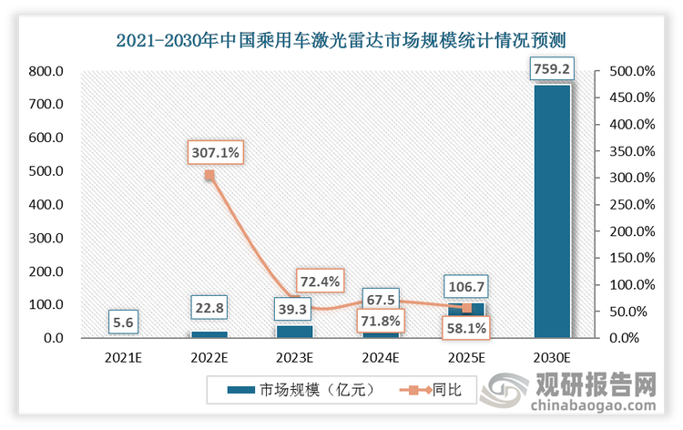 预计2022年中国乘用车激光雷达市场规模为22.8亿元，同比增长307.1%。预计2030年中国乘用车激光雷达市场规模将达到759.2亿元。