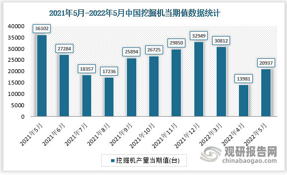 根据国家统计局数据显示，2022年5月我国挖掘机产量当期值为20937台，同比增速为-30.4%。