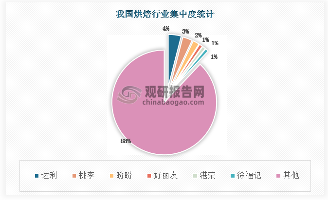 我国休闲零食中的烘焙行业集中度还有待提高，达利、桃李、盼盼、好丽友、港荣、徐福记，其集中度占比分别为4%、3%、2%、1%、1%、1%。