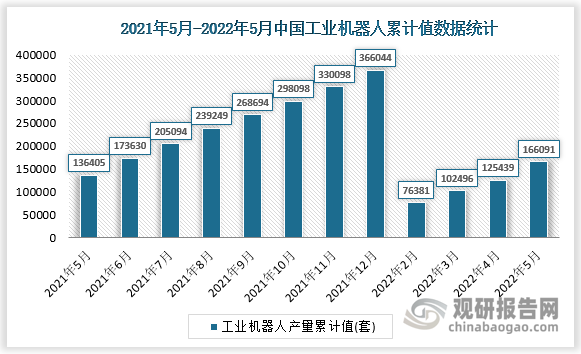 根据国家统计局数据显示，2022年5月我国工业机器人产量累计值为166091套，累计增速为-9.4%。