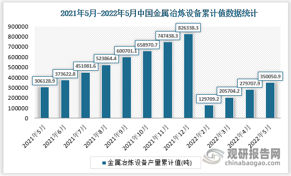 根据国家统计局数据显示，2022年5月我国金属冶炼设备产量累计值为350050.9吨，累计增速为6%。