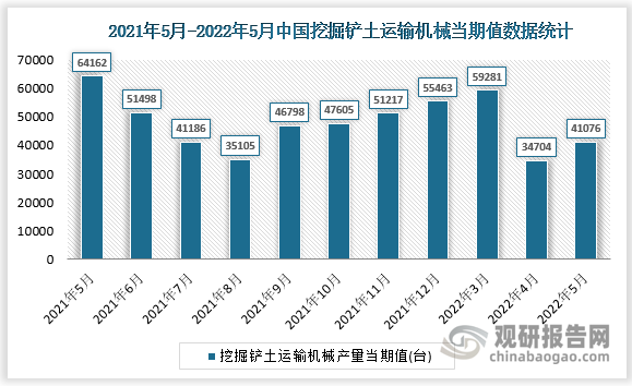 根据国家统计局数据显示，2022年5月我国挖掘铲土运输机械产量当期值为41076台，同比增速为-25.9%。