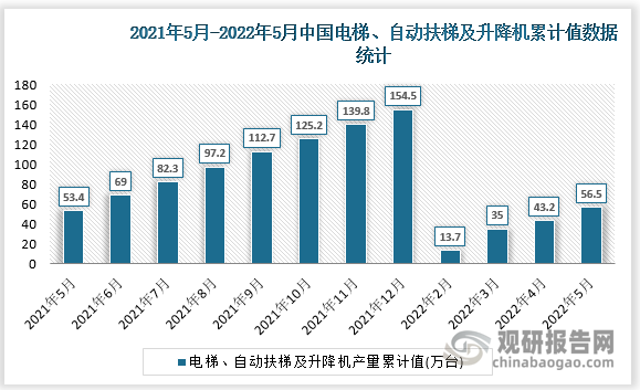 根据国家统计局数据显示，2022年5月我国电梯、自动扶梯及升降机产量累计值为56.5万台，累计增速为-9%。