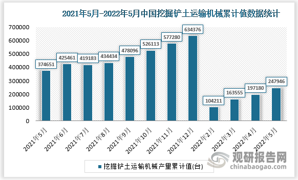 根据国家统计局数据显示，2022年5月我国挖掘铲土运输机械产量累计值为247946台，累计增速为-22.8%。