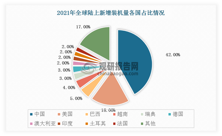 2021 年全球新增风电装机容量 93.6GW。2021年全球陆上新增装机量中国、美国、巴西占据前三，占比分别为42%、18%、5%。