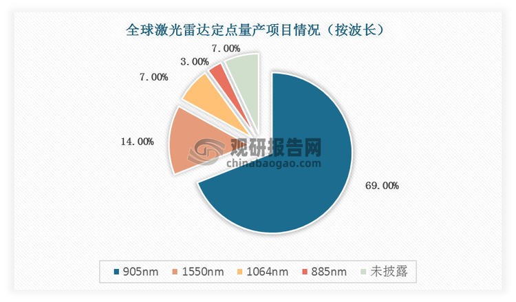 激光雷达发射光源的波长主要包括905nm、1550nm、1064nm等。2021年在公开定点量产的激光雷达产品中，905nm是为首选波长，排名第一，占比为69%。