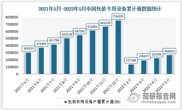 根据国家统计局数据显示，2022年5月我国包装专用设备产量累计值为266823台，累计增速为-40.5%。