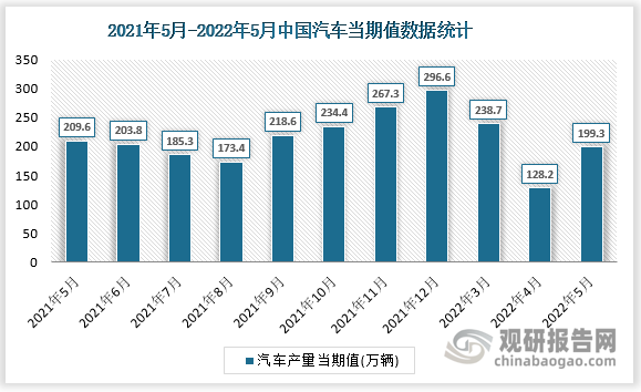 根据国家统计局数据显示，2022年5月我国汽车产量当期值为199.3万辆，同比增速为-4.8%。