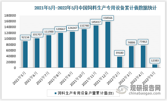 根据国家统计局数据显示，2022年5月我国饲料生产专用设备产量累计值为12383台，累计增速为-86.6%。