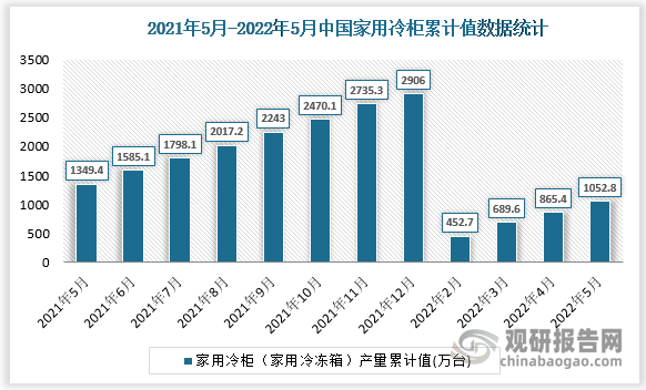 根据国家统计局数据显示，2022年5月我国家用冷柜产量累计值为1052.8万台，累计增速为-20.1%。
