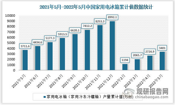 根据国家统计局数据显示，2022年5月我国家用电冰箱产量累计值为3401万台，累计增速为-8.1%。