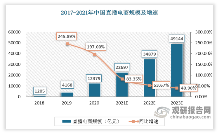 2018-2020年中国直播电商规模增速很快，从2018年1205亿元增长到2019年的4168亿元，增速达到245.89%。预计2023年我国直播电商规模将达到49144亿元，同比增速40.90%。