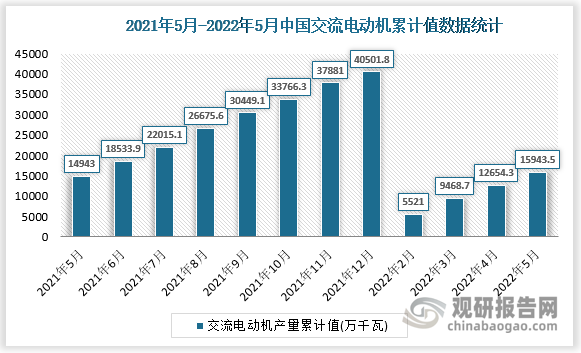 根据国家统计局数据显示，2022年5月我国交流电动机产量累计值为15943.5万千瓦，累计增速为7.2%。