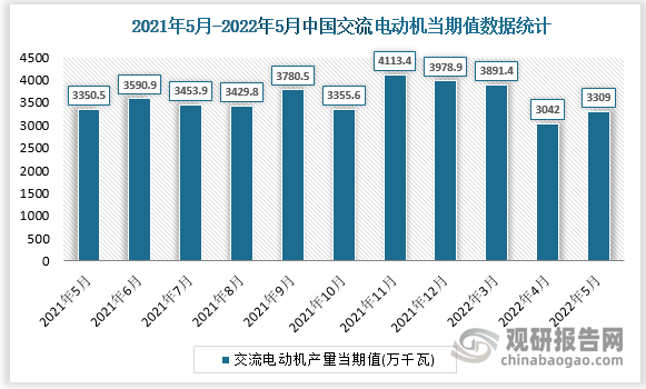 根据国家统计局数据显示，2022年5月我国交流电动机产量当期值为3309万千瓦，同比增速为-0.9%。