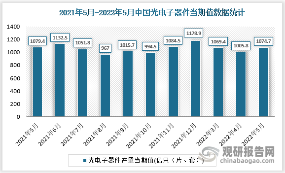 根据国家统计局数据显示，2022年5月我国光电子器件产量当期值为1074.7亿只（片、套），同比增速为-2.9%。