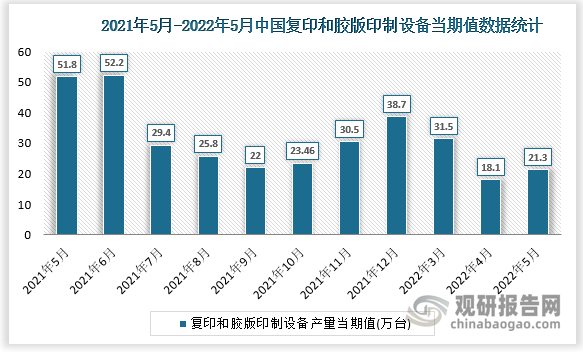 根据国家统计局数据显示，2022年5月我国复印和胶版印制设备产量当期值为21.3万台，同比增速为-45.4%。