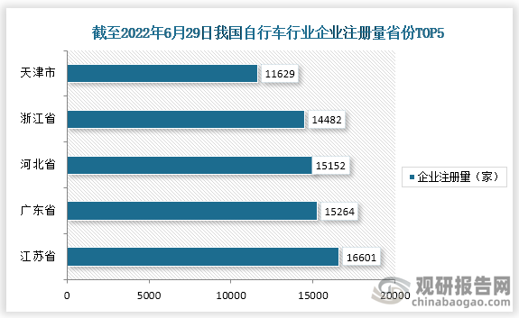 截止至2022年6月29日，我国自行车相关企业注册量前五的省市为江苏省、广东省、河北省、浙江省、天津市，注册量分别为16601家，15264家，15152家，14482家，11629家。