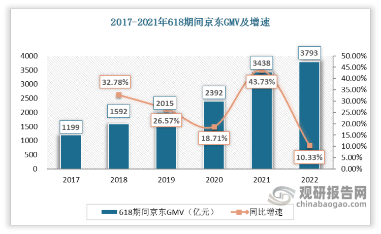 2017-2022年618期间京东GMV逐年增加，其中2021年大幅度增加，从2020年的2392亿元增长到3438亿元，同比增长43.73%。2022年618期间京东GMV达到3793亿元，同比增长10.33%。