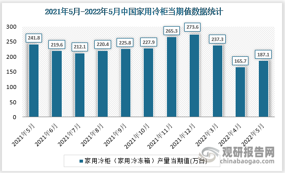 根据国家统计局数据显示，2022年5月我国家用冷柜产量当期值为187.1万台，同比增速为-20.3%。