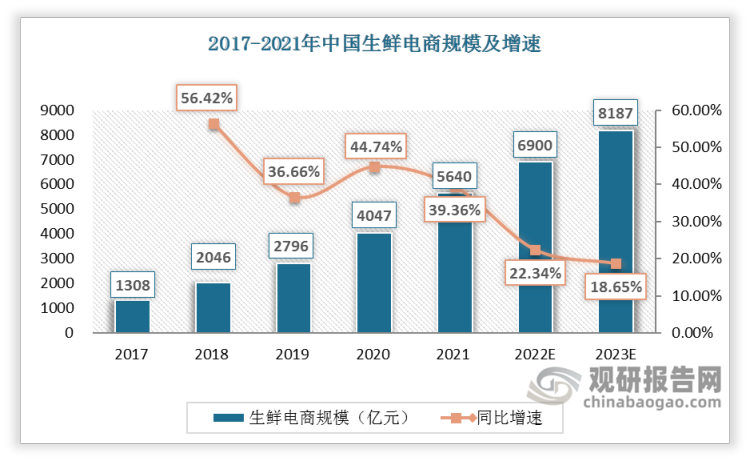 2017-2021年中国生鲜电商规模逐年扩大，2021年中国生鲜电商规模达到5640亿元，同比增长39.36%。预计2022年中国生鲜电商规模达到6900亿元，同比增长22.34%。