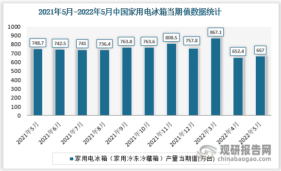 根据国家统计局数据显示，2022年5月我国家用电冰箱产量当期值为667万台，同比增速为-11.5%。