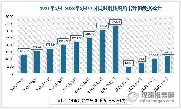 根据国家统计局数据显示，2022年5月我国民用钢质船舶产量累计值为1247.2万吨，累计增速为-13.1%。