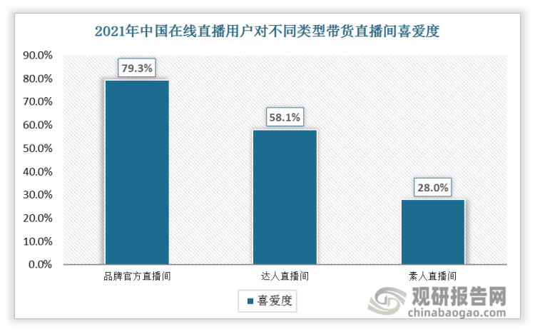 2021 年中国在线直播用户中有 79.3%的人喜好品牌官方直播间，高于喜爱以达人为代表的名人直播间，其中喜爱素人直播间的人只有28%。