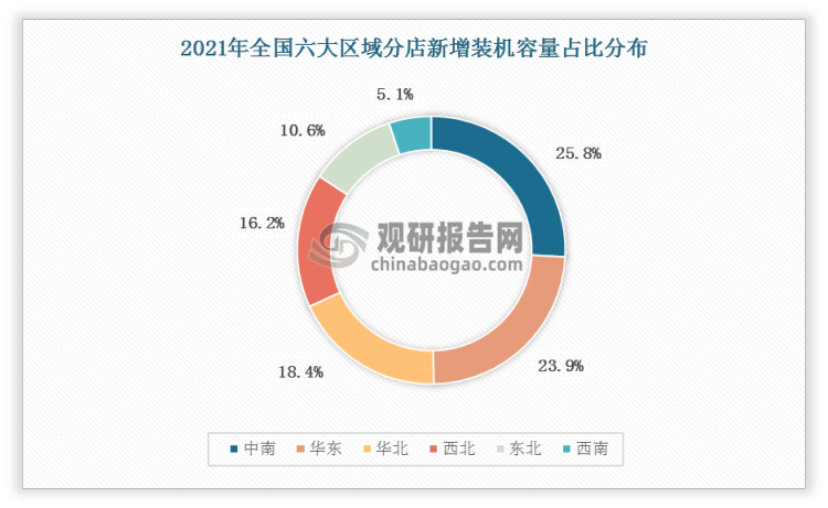 2021 年，全国六大区域中南、华东、华北、西北、东北、西南的风电新增装机容量占比分别为25.8%、23.9%、18.4%、16.2%、10.6%、5.1%。
