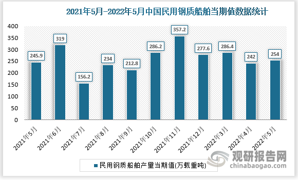 根据国家统计局数据显示，2022年5月我国产量当期值为254万重量吨，同比增速为-17.7%。