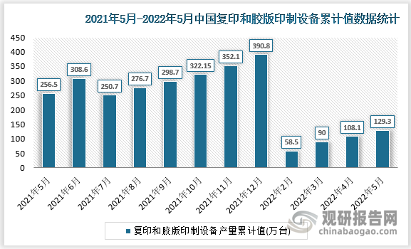 根据国家统计局数据显示，2022年5月我国复印和胶版印制设备产量累计值为129.3万台，累计增速为-29.4%。