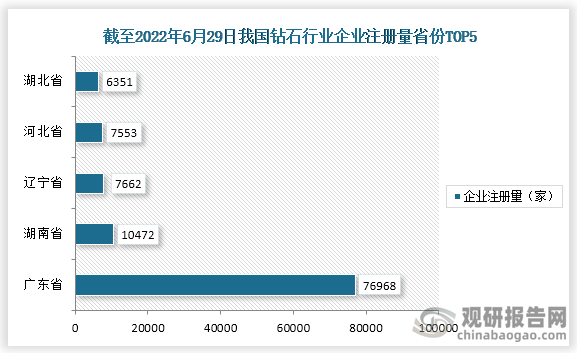 截止至2022年6月29日，我国钻石相关企业注册量前五的省市为广东省，湖南省，辽宁省，河北省，湖北省，注册量分别为76968家，10472家，7662家，7553家，6351家。
