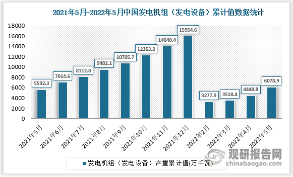 根据国家统计局数据显示，2022年5月我国发电机组（发电设备）产量累计值为6078.9万千瓦，累计增速为8.4%。