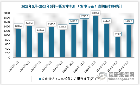 根据国家统计局数据显示，2022年5月我国发电机组（发电设备）产量当期值为1486.3万千瓦，同比增速为15.1%。