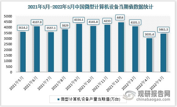 根据国家统计局数据显示，2022年5月我国微型计算机设备产量当期值为3461.3万台，同比增速为-6.1%。