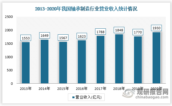 根据数据显示，2020年我国轴承制造行业营业收入为1930亿元，比2019年增长了160亿元，增速为9.04%。