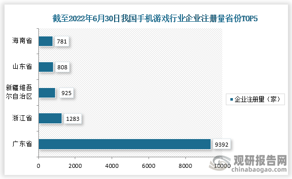 截止至2022年6月30日，我国手机游戏相关企业注册量前五的省市为广东省，浙江省，新疆维吾尔自治区，山东省，海南省，注册量分别为9392家，1283家，925家，808家，781家。