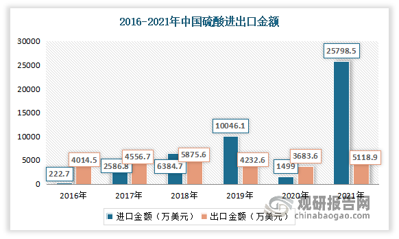 据中国海关数据，2021年中国硫酸出口金额为25798.5万美元；中国硫酸进口金额为5118.9万美元，同比增长39%。