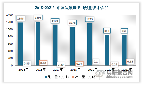 根据数据显示，2021年中国硫磺进口数量为853万吨，出口数量仅为0.15万吨；进口金额为1648百万美元，同比2020年增涨172.85%；出口金额为0.52百万美元。