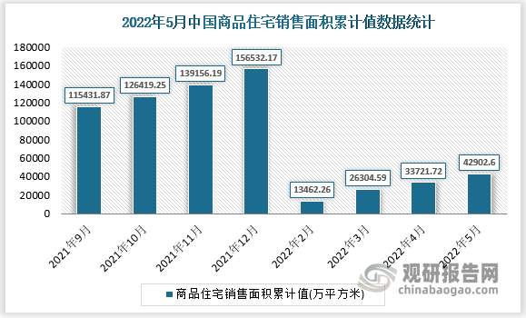 根据国家统计局数据显示，2022年5月我国商品住宅销售面积累计值为42902.6(万平方米)，商品住宅销售面积累计增长为-28.1(%)。