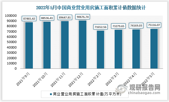 根据国家统计局数据显示，2022年5月我国商业营业用房施工面积累计值为75116.07(万平方米)，商业营业用房施工面积累计增长为-7.2(%)。