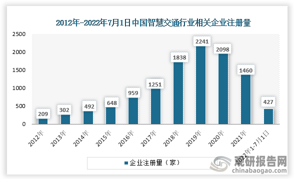 数据显示，我国智慧交通行业相关企业注册量于2012-2019年呈增长趋势，2021年企业注册量为1460家，较前年下降638家。截止至7月1日，2022年新增企业注册量为427家。