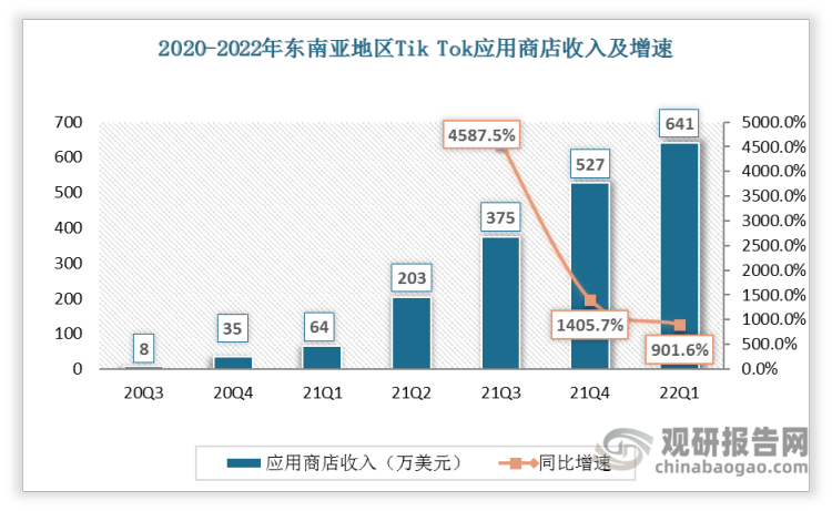 2021年第三季度东南亚地区Tik Tok应用商店收入为375万美元，比2020年第三季度增长4587.5%。2022年第一季度东南亚地区Tik Tok应用商店收入达到641万美元，同比增速901.6%。